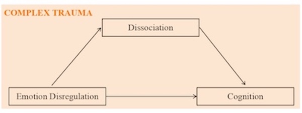 Can Dissociation Mediate the Relationship between Emotional Dysregulation and Intelligence? An Empirical Study Involving Adolescents with and without Complex Trauma Histories